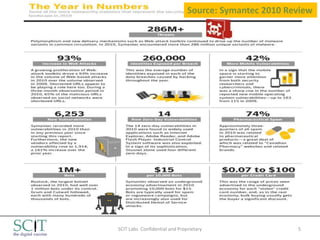Source: Symantec 2010 Review




SCIT Labs Confidential and Proprietary                 5
 