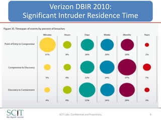 Verizon DBIR 2010:
Significant Intruder Residence Time




           SCIT Labs Confidential and Proprietary   8
 