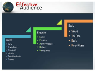 Effective
              Audience

                                      Exit
                    Engage            •   Save
                    •   Listen        •   To Do
Enter               •   Enquire       •   Exit
• Early             •   Acknowledge
• X windows         •   Relate
                                      •   Pre-Plan
• Check AV          •   Netiquette
• Initiate
• Take Handouts
• Engage
 