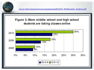 Source: http://www.tomorrow.org/speakup/pdfs/SU10_3EofEducation_Students.pdf
 