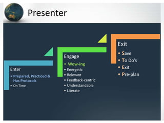 Presenter

                                               Exit
                                               • Save
                          Engage
                                               • To Do’s
                          • Wow-ing
Enter                     • Energetic          • Exit
• Prepared, Practiced &   • Relevant           • Pre-plan
  Has Protocols           • Feedback-centric
• On Time                 • Understandable
                          • Literate
 