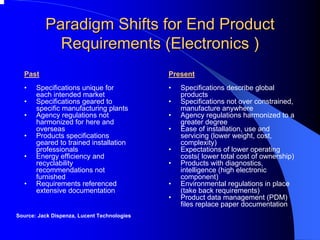 Paradigm Shifts for End Product 
Requirements (Electronics ) 
Present 
•Specifications describe global products 
•Specifications not over constrained, manufacture anywhere 
•Agency regulations harmonized to a greater degree 
•Ease of installation, use and servicing (lower weight, cost, complexity) 
•Expectations of lower operating costs( lower total cost of ownership) 
•Products with diagnostics, intelligence (high electronic component) 
•Environmental regulations in place (take back requirements) 
•Product data management (PDM) files replace paper documentation 
Past 
•Specifications unique for each intended market 
•Specifications geared to specific manufacturing plants 
•Agency regulations not harmonized for here and overseas 
•Products specifications geared to trained installation professionals 
•Energy efficiency and recyclability recommendations not furnished 
•Requirements referenced extensive documentation 
Source: Jack Dispenza, Lucent Technologies  