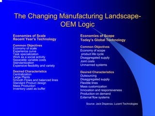 The Changing Manufacturing Landscape Landscape- 
OEM Logic 
Economies of Scale 
Recent Year’s Technology 
Common Objectives 
Economy of scale 
Experience curve 
Task specialization 
Work as a social activity 
Separable variable costs 
Standardization 
Expensive flexibility and variety 
Desired Characteristics 
Centralization 
Large Plants 
Smooth Flows and balanced lines 
Standard Product design 
Mass Production 
Inventory used as buffer 
Economies of Scope 
Today’s Global Technology 
Common Objectives 
Economy of scope 
product life cycle 
Disaggregated supply 
Joint costs 
Unmanned systems 
Desired Characteristics 
Outsourcing 
Disaggregated supply 
Flexible lines 
Mass customization 
Innovation and responsiveness 
Production on demand 
External flow systems 
Source: Jack Dispenza, Lucent Technologies  