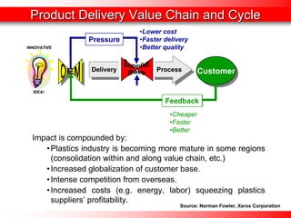 Product Delivery Value Chain and CycleProduct CycleDeliveryProcessSupplierBaseSupplierBaseCustomerCustomerOEMOEM•Cheaper•Faster•BetterFeedbackImpact is compounded by: •Plastics industry is becoming more mature in some regions (consolidation within and along value chain, etc.) •Increased globalization of customer base. •Intense competition from overseas. •Increased costs (e.g. energy, labor) squeezing plastics suppliers’profitability. IDEA! INNOVATIVE•Lower cost•Faster delivery•Better qualityPressureFeedback•Better•qualityPressureSource: Norman Fowler, Xerox Corporation  