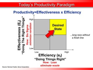 TodayToday’’s Productivity Paradigms ParadigmEfficiency (ef) “Doing Things Right” ...long race without a finish lineProductivity=? Effectiveness (Ef) “Doing The Right Things” HighHighLowLowDesiredStateHow: Leaneliminate waste How: Six Sigmaminimize variation Productivity=Effectiveness x Efficiency 
Source: Norman Fowler, Xerox Corporation  