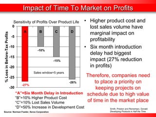Impact of Time To Market on ProfitsImpact Profits-30-25-20-15-10-50ABCD % Loss in Before-Tax Profits “A”=Six Month Delay in Introduction“B”=10% Higher Product Cost“C”=10% Lost Sales Volume“D”=50% Increase in Development CostSales window=5 yearsTherefore, companies need to place a priority on keeping projects on schedule due to high value of time in the market placeSensitivity of Profits Over Product LifeSmith, Preston and Reinertsen, Donald Developing Products in Half the Time•Higher product cost and lost sales volume have marginal impact on profitability•Six month introduction delay had biggest impact (27% reduction in profits) -27% -10% -15% -26% Source: Norman Fowler, Xerox Corporation  