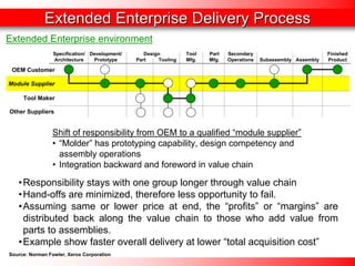 Extended Enterprise Delivery ProcessExtended Process 
Extended Enterprise environmentSpecification/ ArchitectureDevelopment/ PrototypeDesignPartToolingToolMfg. PartMfg. SecondaryOperationsSubassemblyAssemblyFinishedProductOEM CustomerModule SupplierTool MakerOther Suppliers 
Shift of responsibility from OEM to a qualified “module supplier” 
•“Molder”has prototyping capability, design competency and assembly operations 
•Integration backward and foreword in value chain 
•Responsibility stays with one group longer through value chain 
•Hand-offs are minimized, therefore less opportunity to fail. 
•Assuming same or lower price at end, the “profits”or “margins”are distributed back along the value chain to those who add value from parts to assemblies. 
•Example show faster overall delivery at lower “total acquisition cost” 
Source: Norman Fowler, Xerox Corporation  