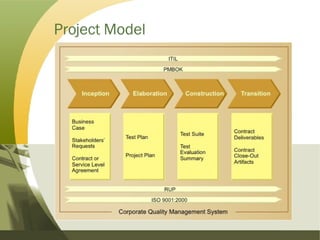 Project Model 