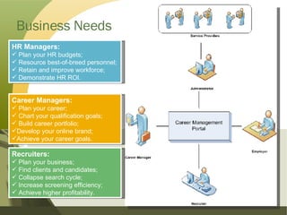 Business Needs Career Managers: Plan your career; Chart your qualification goals; Build career portfolio; Develop your online brand; Achieve your career goals. HR Managers: Plan your HR budgets; Resource best-of-breed personnel; Retain and improve workforce; Demonstrate HR ROI. Recruiters: Plan your business; Find clients and candidates; Collapse search cycle; Increase screening efficiency; Achieve higher profitability. 