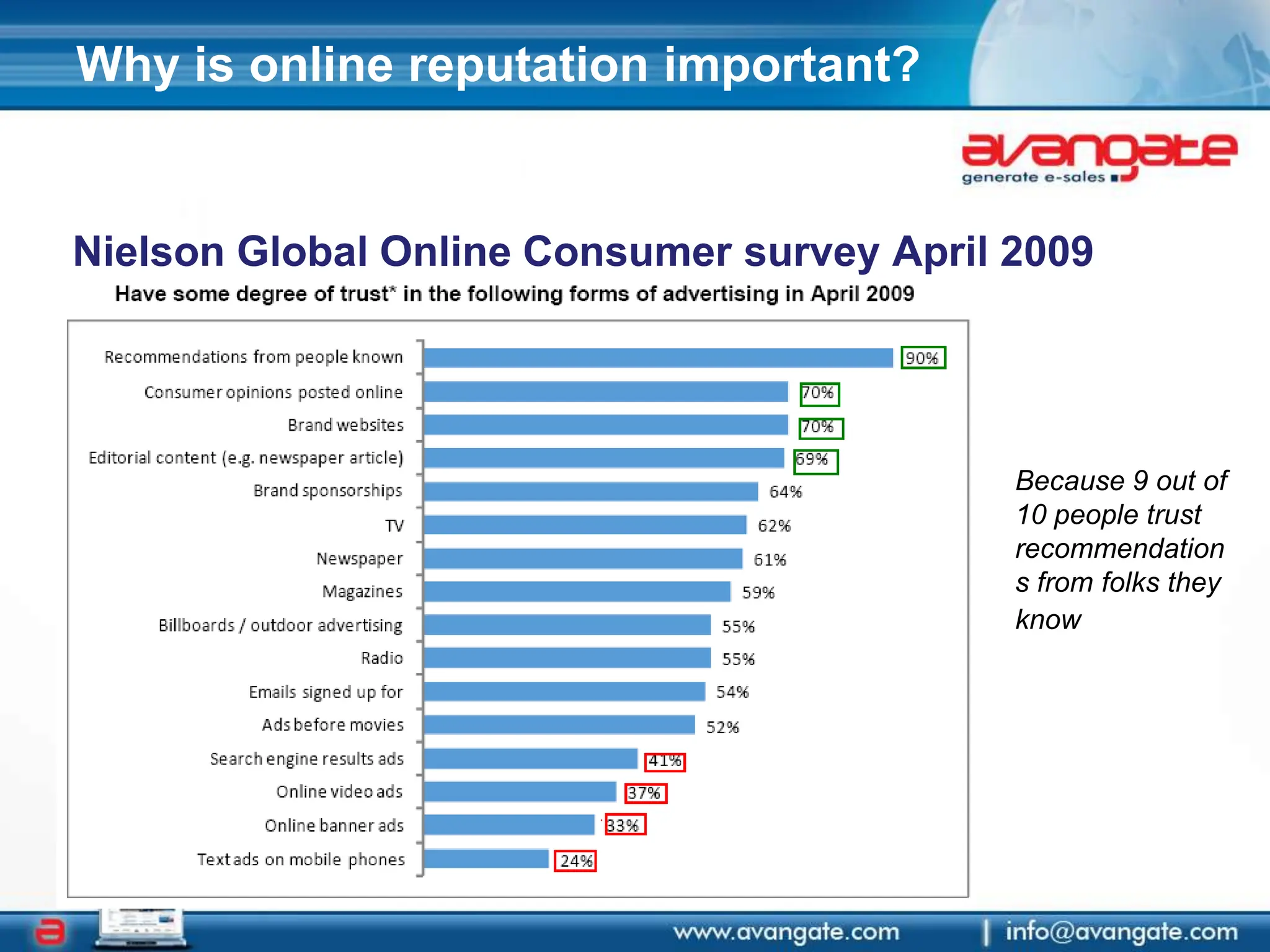 Why is online reputation important?Nielson Global Online Consumer survey April 2009Because 9 out of 10 people trust recommendations from folks they know