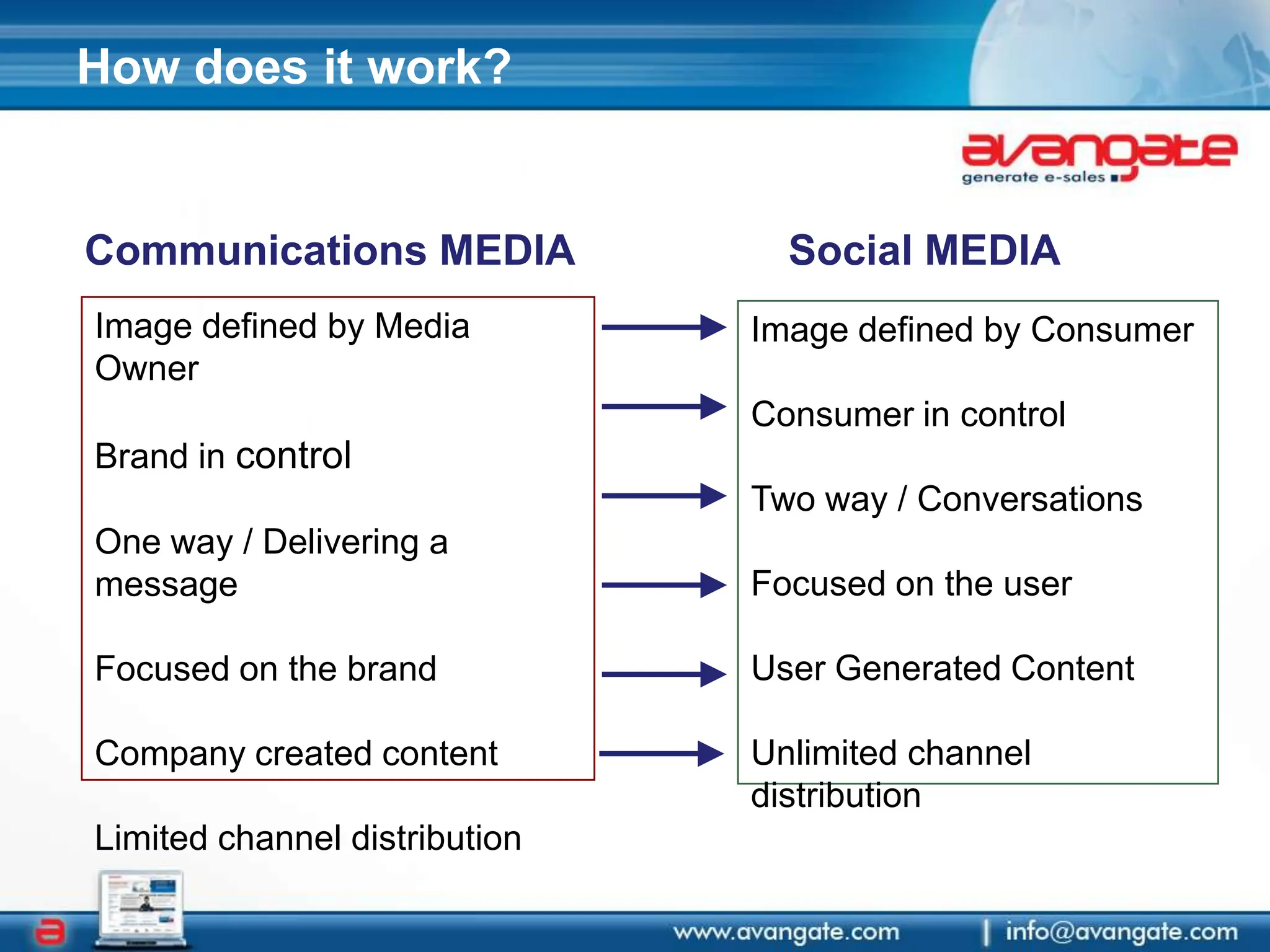 How does it work?Communications MEDIASocial MEDIAImage defined by Media OwnerBrand in controlOne way / Delivering a messageFocused on the brandCompany created contentLimited channel distributionImage defined by ConsumerConsumer in controlTwo way / ConversationsFocused on the user User Generated ContentUnlimited channel distribution
