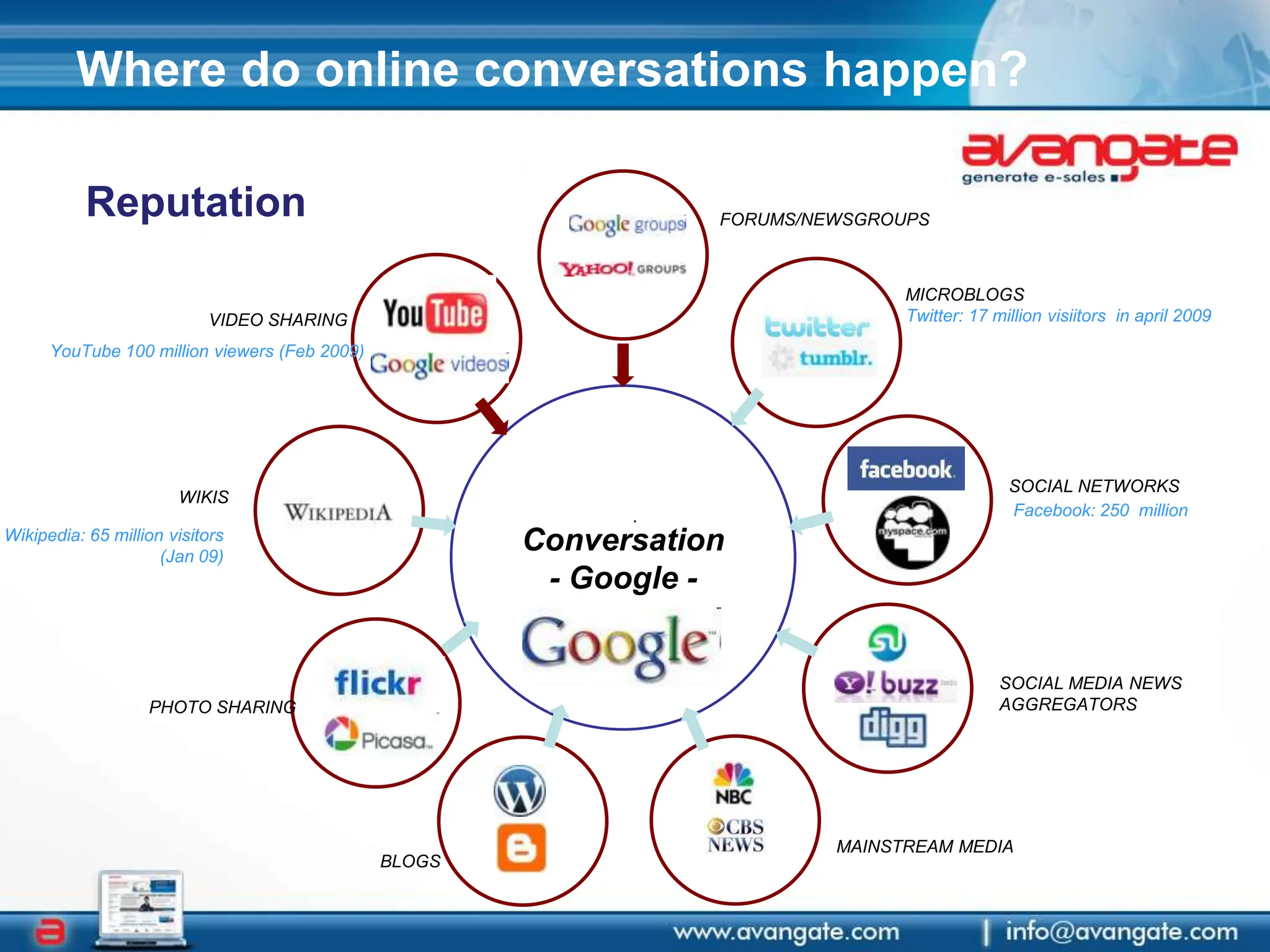 Where do online conversations happen?ReputationFORUMS/NEWSGROUPSMICROBLOGSTwitter: 17 million visiitors  in april 2009VIDEO SHARINGYouTube 100 million viewers (Feb 2009)Conversation- Google -SOCIAL NETWORKSWIKISFacebook: 250  million Wikipedia: 65 million visitors(Jan 09)SOCIAL MEDIA NEWSAGGREGATORSPHOTO SHARINGMAINSTREAM MEDIABLOGS