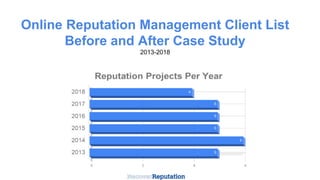 Before After
Online Reputation Management Client List
Before and After Case Study
2013-2018
 