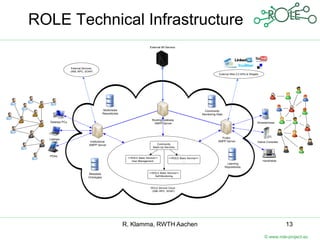 ROLE Technical Infrastructure
                                                                           External IM Servers




                 External Services
                (XML-RPC, SOAP)
                                                                                                                              External Web 2.0 APIs & Widgets




                                           Multimedia                                                              Community
                                           Repositories                                                           Monitoring Data

                                                                            Routing/Gateway
  Desktop PCs                                                                XMPP Server                                                                    Smartphones




  Laptops                                                                                                                      Public
                               Institutional                                                                                 XMPP Server                    Game Consoles
                              XMPP Server                                      Community
                                                                             Mash-Up Services


  PDAs
                                                           <<ROLE Basic Service>>        <<ROLE Basic Service>>
                                                             User Management                      ...                                                           Handhelds
                                                                                                                                     Learning
                                                                                                                                    Repositories

                              Metadata                                    <<ROLE Basic Service>>
                              Ontologies                                      Self-Monitoring



                                                                           ROLE Service Cloud
                                                                            (XML-RPC, SOAP)




                                                          R. Klamma, RWTH Aachen                                                                                            13
                                                                                                                                                                 © www.role-project.eu
 