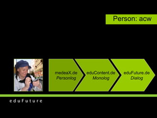 Person: acw medeaX.de Personlog eduContent.de Monolog eduFuture.de Dialog 
