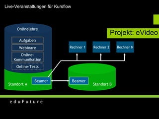 Projekt: eVideo Onlinelehre Online-Tests Online- Kommunikation Webinare Aufgaben Standort B Beamer Beamer Rechner 1 Rechner 2 Rechner N Standort A Live-Veranstaltungen für Kursflow 