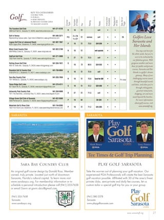 www.sarasotafl.org 27
Course
Type
Number
ofHoles
Par
Rating
Rates
Instruction
Available
Restaurant
onSite
SeeAdon
Page
Golf
KEY TO CATEGORIES
COURSE TYPE:
P=PUBLIC;
S=SEMI-PRIVATE;
R=PRIVATE COURSE OPEN
TO RESORT GUESTS
Golfers Love
Sarasota and
Her Islands
You may visit here for
the white sands, but you‘re
sure to be enchanted by
our fabulous greens. With
gorgeous weather and more
than 50 public and private
courses, Sarasota and Her
Islands is a golfer‘s dream
getaway. Many of our
challenging courses weave
through beautiful woods
and lakes, and when you‘re
through sinking putts,
gourmet restaurants,
shopping, art and more
await beyond the beaches.
For more information
about golf courses, visit
www.sarasotaﬂ.org.
The Founders Golf Club 941-371-9720
R 18 72 call • •3800 Golf Hall Dr., Sarasota, FL 34240, www.thefoundersclub.com
Golf in Venice 941-485-3371
P,S
2 x 18
1 x 27
72 various call • • 26Representing Calusa Lakes, Capri Isles & Waterford, www.golﬁnvenice.com
Legacy Golf Club at Lakewood Ranch 941-907-7067
P 18 72 73.8 $49-$99 • •8255 Legacy Blvd., Bradenton, FL 34202, www.legacygolfclub.com
Misty Creek Country Club 941-922-2188
R 18 72 web specials • •8954 Misty Creek Dr., Sarasota, FL 34241, www.mistycreek.net
OakFord Golf Club 941-371-3680
S 27 72 72.5 call • •1552 Palm View Rd., Sarasota, FL 34240, www.oakfordgolfclub.com
Rolling Green Golf Club 941-355-7621 S
18 72 69.9 $20-$55 • •4501 N. Tuttle Ave., Sarasota, FL 34234, www.rollinggreengc.com
Rosedale Golf & Country Club 941-756-0004
S 18 72 72.8 call • •5100 87th St. E., Bradenton, FL 34211, www.rosedalegcc.com
Sara Bay Country Club 941-355-7658
R 18 72 73.8 Guest fee $60 • •7011 Willow St., Sarasota, FL 34243, www.sarabaycc.org this page
Tatum Ridge Golf Links 941-378-4211
S 18 72 72.2 $38-$66 • •421 Tatum Rd. N., Sarasota, FL 34240, www.tatumridgegolﬂinks.com
University Park Country Club 941-359-9999
S 27 72 71.3 call • •7671 The Park Blvd., University Park, FL 34201, www.universitypark-ﬂ.com
Village Green Golf Club of Sarasota 941-922-9500
P 18 58 $8-$30 • •3500 Pembrook Dr., Sarasota, FL 34239, www.villagegreengolfclub.com
Waterlefe Golf & River Club 941-744-0393
P 18 72 71.2 $45-$85 • •1022 Fish Hook Cove, Bradenton, FL 34212, www.waterlefegolfandriverclub.com
SARASOTA
(941) 355-7658
Sarasota
www.sarabaycc.org
An original golf course design by Donald Ross. Member
owned, truly private. Located just north of downtown
Sarasota, Florida’s cultural capital. To learn more visit:
www.sarabaycc.org. For membership information or to
schedule a personal introduction please call (941) 355-7658
or email Gavin at gavin.sbcc@gmail.com.
Sara Bay Country Club
SARASOTA
(941) 580-3378
Sarasota
www.playgolfsarasota.com
Take the worries out of planning your golf vacation. Our
experienced PGA Professionals will create the best Sarasota
golf vacation possible. Afﬁliated with 30 of the area’s ﬁnest
private clubs, semi-private and daily fee courses, let us
custom tailor a special golf trip for you or your group.
PLAY GOLF SARASOTA
 