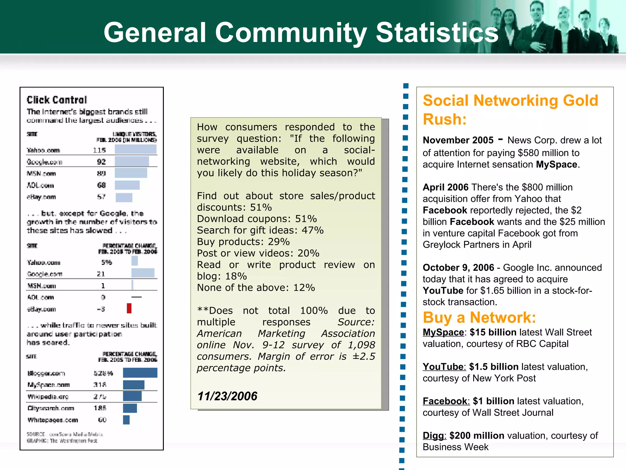 General Community Statistics Social Networking Gold Rush: November 2005  -  News Corp. drew a lot of attention for paying $580 million to acquire Internet sensation  MySpace . April 2006   There's the $800 million acquisition offer from Yahoo that  Facebook  reportedly rejected, the $2 billion  Facebook  wants and the $25 million in  venture capital  Facebook got from Greylock Partners in April  October 9, 2006  - Google Inc. announced today that it has agreed to acquire  YouTube  for $1.65 billion in a stock-for-stock transaction. Buy a Network: MySpace :  $15 billion  latest Wall Street valuation, courtesy of RBC Capital   YouTube :   $1.5 billion  latest valuation, courtesy of New York Post   Facebook :   $1 billion  latest valuation, courtesy of Wall Street Journal   Digg :   $200 million  valuation, courtesy of Business Week How consumers responded to the survey question: "If the following were available on a social-networking website, which would you likely do this holiday season?"  Find out about store sales/product discounts: 51%  Download coupons: 51%  Search for gift ideas: 47%  Buy products: 29%  Post or view videos: 20%  Read or write product review on blog: 18%  None of the above: 12%  **Does not total 100% due to multiple responses  Source: American Marketing Association online Nov. 9-12 survey of 1,098 consumers. Margin of error is ±2.5 percentage points. 11/23/2006   