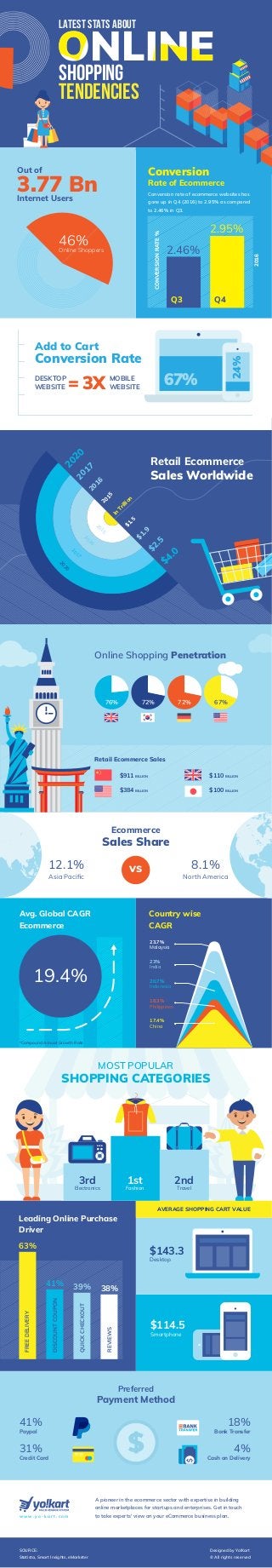 2015
2015
2016
2017
2020
$1.5
2016
$1.9
2017
$2.5
2020
$4.0
In
Trillion
Retail Ecommerce
Sales Worldwide
LATEST STATS ABOUT
SHOPPING
TENDENCIES
Conversion
Rate of Ecommerce
Add to Cart
Conversion Rate
= 3XDESKTOP
WEBSITE
MOBILE
WEBSITE
2.46%
2.95%
CONVERSIONRATE%
2016
Conversion rate of ecommerce websites has
gone up in Q4 (2016) to 2.95% as compared
to 2.46% in Q3.
Out of
3.77 BnInternet Users
Q3 Q4
46%
Online Shoppers
67%
24%
Ecommerce
Sales Share
vs
Online Shopping Penetration
Retail Ecommerce Sales
$911 BILLION
$384 BILLION
$110 BILLION
$100 BILLION
8.1%
North America
12.1%
Asia Paciﬁc
Avg. Global CAGR
Ecommerce
MOST POPULAR
SHOPPING CATEGORIES
Country wise
CAGR
19.4%
17.4%
18.3%
20.7%
23%
23.7%
China
Philippines
Indonesia
India
Malaysia
76% 72% 72% 67%
$143.3
Desktop
$114.5
Smartphone
AVERAGE SHOPPING CART VALUE
SOURCE:
Statista, Smart Insights, eMarketer
w w w . y o - k a r t . c o m
Designed by Yo!Kart
© All rights reserved
A pioneer in the ecommerce sector with expertise in building
online marketplaces for startups and enterprises. Get in touch
to take experts' view on your eCommerce business plan.
63%
41% 39% 38%
FREEDELIVERY
DISCOUNTCOUPON
QUICKCHECKOUT
REVIEWS
Leading Online Purchase
Driver
Preferred
Payment Method
Cash on Delivery
Bank Transfer
Credit Card
Paypal
4%
18%
31%
41%
1st
Fashion
2nd
Travel
3rd
Electronics
*Compound Annual Growth Rate
 
