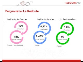 Результаты La Redoute

 