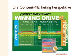 Die Content-Marketing Perspektive
 