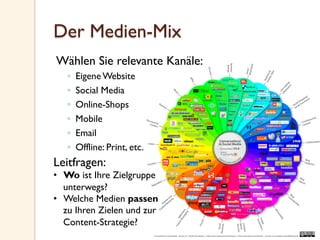 Der Medien-Mix
Wählen Sie relevante Kanäle:
◦  Eigene Website
◦  Social Media
◦  Online-Shops
◦  Mobile
◦  Email
◦  Offlin...
