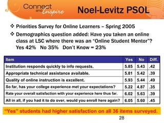 Noel-Levitz PSOL Priorities Survey for Online Learners – Spring 2005 Demographics question added: Have you taken an online class at LSC where there was an “Online Student Mentor”?  Yes 42%  No 35%  Don’t Know = 23% “ Yes” students had higher satisfaction on all 36 items surveyed. Item Yes No Diff. Institution responds quickly to info requests. 5.85 5.43 .42 Appropriate technical assistance available. 5.81 5.42 .39 Quality of online instruction is excellent. 5.93 5.44 .49 So far, has your college experience met your expectations? 5.22 4.87 .35 Rate your overall satisfaction with your experience here thus far. 6.02 5.63 .39 All in all, if you had it to do over, would you enroll here again? 6.05 5.60 .45 