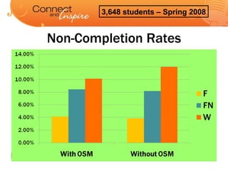 Non-Completion Rates 3,648 students – Spring 2008 