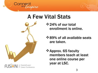A Few Vital Stats 24% of our total enrollment is online. 89% of all available seats are taken.  Approx. 65 faculty members teach at least one online course per year at LSC. 