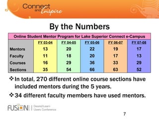 By the Numbers In total, 270 different online course sections have included mentors during the 5 years. 34 different faculty members have used mentors. Online Student Mentor Program for Lake Superior Connect e-Campus   FY 03-04 FY 04-05 FY 05-06 FY 06-07 FY 07-08 Mentors 13 20 22 19 17 Faculty 11 18 20 17 13 Courses 16 29 36 33 29 Sections 35 54 66 63 52 