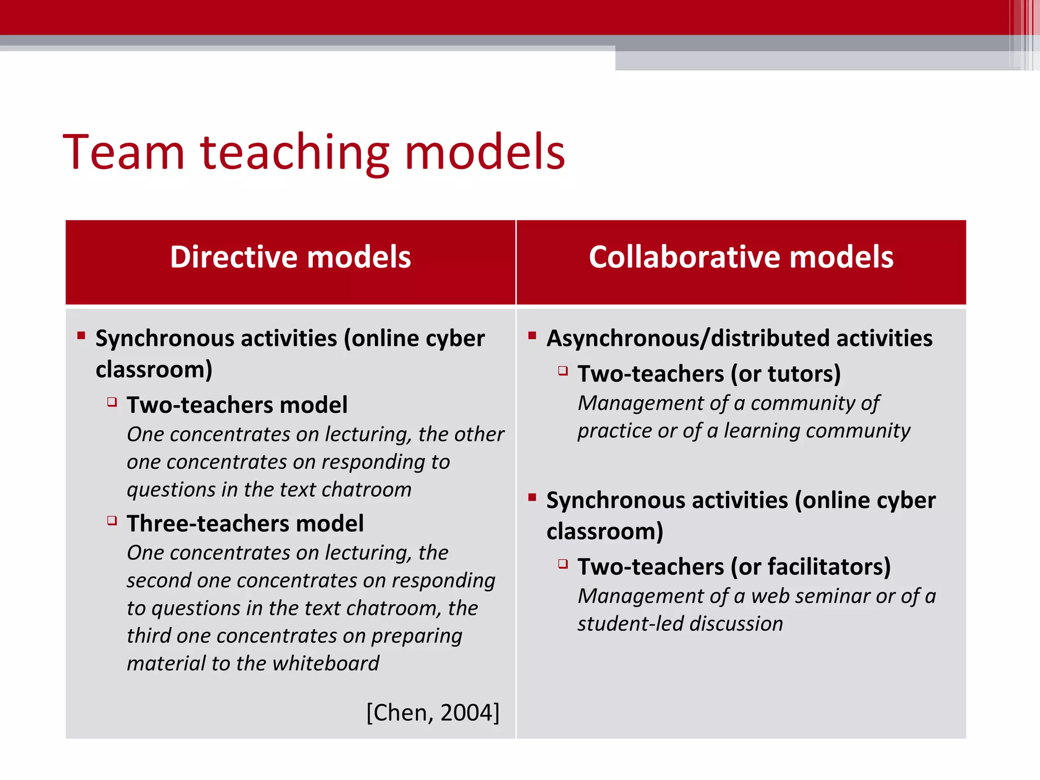 Team teaching models [Chen, 2004] Directive models Collaborative models Synchronous activities (online cyber classroom) Two-teachers model One concentrates on lecturing, the other one concentrates on responding to questions in the text chatroom Three-teachers model One concentrates on lecturing, the second one concentrates on responding to questions in the text chatroom, the third one concentrates on preparing material to the whiteboard Asynchronous/distributed activities  Two-teachers (or tutors) Management of a community of practice or of a learning community Synchronous activities (online cyber classroom) Two-teachers (or facilitators) Management of a web seminar or of a student-led discussion 
