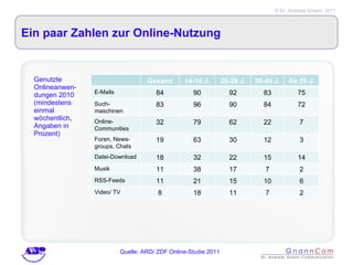 Ein paar Zahlen zur Online-Nutzung Genutzte Onlineanwen-dungen 2010 (mindestens einmal wöchentlich,  Angaben in Prozent) Quelle: ARD/ ZDF Online-Studie 2011 Gesamt 14-19 J. 20-29 J. 30-49 J. Ab 50 J. E-Mails 84 90 92 83 75 Such-maschinen 83 96 90 84 72 Online-Communities 32 79 62 22 7 Foren, News-groups, Chats 19 63 30 12 3 Datei-Download 18 32 22 15 14 Musik 11 38 17 7 2 RSS-Feeds 11 21 15 10 6 Video/ TV 8 18 11 7 2 