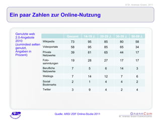 Ein paar Zahlen zur Online-Nutzung Genutzte web 2.0-Angebote 2010  (zumindest selten genutzt, Angaben in Prozent) Quelle: ARD/ ZDF Online-Studie 2011 Gesamt 14-19 J. 20-29 J. 30-39 J. 50-59 J. Wikipedia 73 95 85 80 58 Videoportale 58 95 85 65 34 Private Netzwerke 39 81 65 44 17 Foto-sammlungen 19 28 27 17 17 Berufliche Netzwerke 7 5 6 14 3 Weblogs 7 14 12 7 6 Social Bookmarks 2 1 4 4 2 Twitter 3 9 4 2 4 