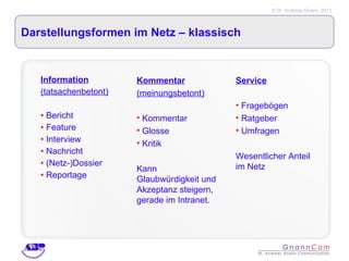 Darstellungsformen im Netz – klassisch  Information (tatsachenbetont) Bericht Feature  Interview Nachricht (Netz-)Dossier Reportage Kommentar (meinungsbetont) Kommentar Glosse  Kritik Kann Glaubwürdigkeit und Akzeptanz steigern, gerade im Intranet. Service Fragebögen Ratgeber Umfragen Wesentlicher Anteil im Netz 