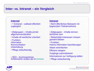 Inter- vs. Intranet – ein Vergleich Internet = Extranet – weltweit öffentlich zugänglich Zielgruppen – Inhalte primär allgemeinverständlich Inhalte oft werblicher orientiert Funktion: Information Kommunikation Unterhaltung Pflege zeitaufwendig SEO – Suchmaschinen funktionieren anders als im  Intranet Intranet Nicht öffentliches Netzwerk mit begrenztem Teilnehmerkreis Zielgruppen – Inhalte können fachlicher sein Stakeholder-Interessen müssen gewahrt bleiben Funktion: Interne Information beschleunigen Arbeit vereinfachen Effizienz steigern Vorgänge automatisieren Informationen zur Verfügung stellen Pflege zeitaufwendig 