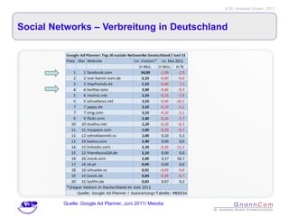 Social Networks – Verbreitung in Deutschland Quelle: Google Ad Planner, Juni 2011/ Meedia 