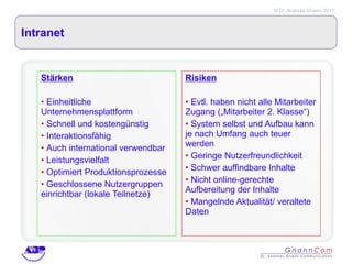 Intranet  Stärken Einheitliche Unternehmensplattform Schnell und kostengünstig Interaktionsfähig Auch international verwendbar Leistungsvielfalt Optimiert Produktionsprozesse Geschlossene Nutzergruppen einrichtbar (lokale Teilnetze) Risiken Evtl. haben nicht alle Mitarbeiter Zugang („Mitarbeiter 2. Klasse“) System selbst und Aufbau kann je nach Umfang auch teuer werden Geringe Nutzerfreundlichkeit Schwer auffindbare Inhalte Nicht online-gerechte Aufbereitung der Inhalte Mangelnde Aktualität/ veraltete Daten 