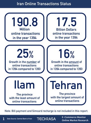Iran Online Transactions Status
17.5Billion Dollars
online transactions
in the year 1394
190.8
25%
TehranIlam
The province
with the largest amount of
online transactions
16%
Growth in the amount of
online transactions
in 1394 compared to 1393
The province
with the least amount of
online transactions
Million
online transactions
in the year 1394
Growth in the number of
online transactions
in 1394 compared to 1393
Note: Bill payment and Simcard recharge is not included in this report.
1 Data Source: Central Bank of Iran
E-Commerce Monitor
Online Market Research
 