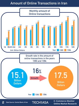 17.515.1Billion
Dollars
Growth
1393 1394
Billion
Dollars
Amount of Online Transactions in Iran
Monthly amount of
Online transactions
Growth rate in the amount of
online transactions in the years
1393 and 1394
Unit: Billion Dollars
16%
Year
2 Data Source: Central Bank of Iran
1393 1394Year
1st Month 2nd 3rd 4th 5th 6th 7th 8th 9th 10th 11th 12th
1.75
2.02
1.6
1.311.32
1.39
1.7
1.371.35
1.42
1.29
1.02
1.36
1.73
1.44
1.25
1.34
1.22
1.54
1.1
1.14
1.27
1.22
0.48
E-Commerce Monitor
Online Market Research
 