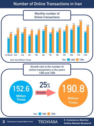 190.8152.6
Million
Times
1st Month 2nd 3rd 4th 5th 6th 7th 8th 9th 10th 11th 12th
16.96
20.14
17.81
17.2
14.9715.25
16.88
14.514.3
15.3815.04
12.33
13.21
16.58
14.7
13.77
13.17
12.36
14.07
11.2210.88
12.42
11.05
9.17
Monthly number of
Online transactions
Number of Online Transactions in Iran
Unit: One Million Times
Growth rate in the number of
online transactions in the years
1393 and 1394
Growth
25%
Million
Times
3 Data Source: Central Bank of Iran
1393 1394Year
1393 1394Year
E-Commerce Monitor
Online Market Research
 