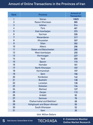 Amount of Online Transactions in the Provinces of Iran
Rank Province
Amount of
Transaction
1 Tehran 10825
2 Razavi Khorasan 985
3 Isfahan 514
4 Fars 481
5 East Azerbaijan 373
6 Kerman 326
7 Mazandaran 317
8 Khuzestan 307
9 Gilan 302
10 Alborz 296
11 Sistan and Baluchestan 286
12 West Azerbaijan 250
13 Hormozgan 227
14 Yazd 200
15 Qazvin 173
16 Hamdan 161
17 North Khorasan 157
18 Kermanshah 157
19 Qom 156
20 Kordestan 142
21 Bushehr 138
22 Lorestan 138
23 Golestan 134
24 Markazi 127
25 Zanjan 115
26 Ardebil 92
27 Semnan 76
28 Chaharmahal and Bakhtiari 68
29 Kohgiluyeh and Boyer-Ahmad 55
30 South Khorasan 53
31 Ilam 35
Unit: Million Dollars
5 Data Source: Central Bank of Iran
E-Commerce Monitor
Online Market Research
 