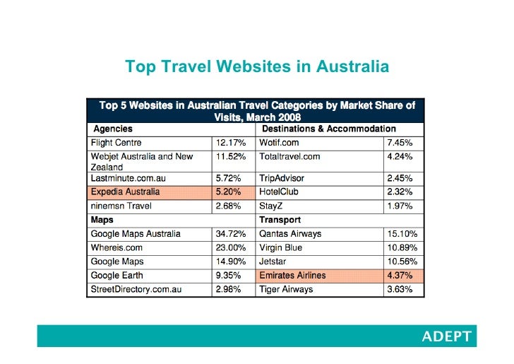 Online Travel Market Online Travel Market