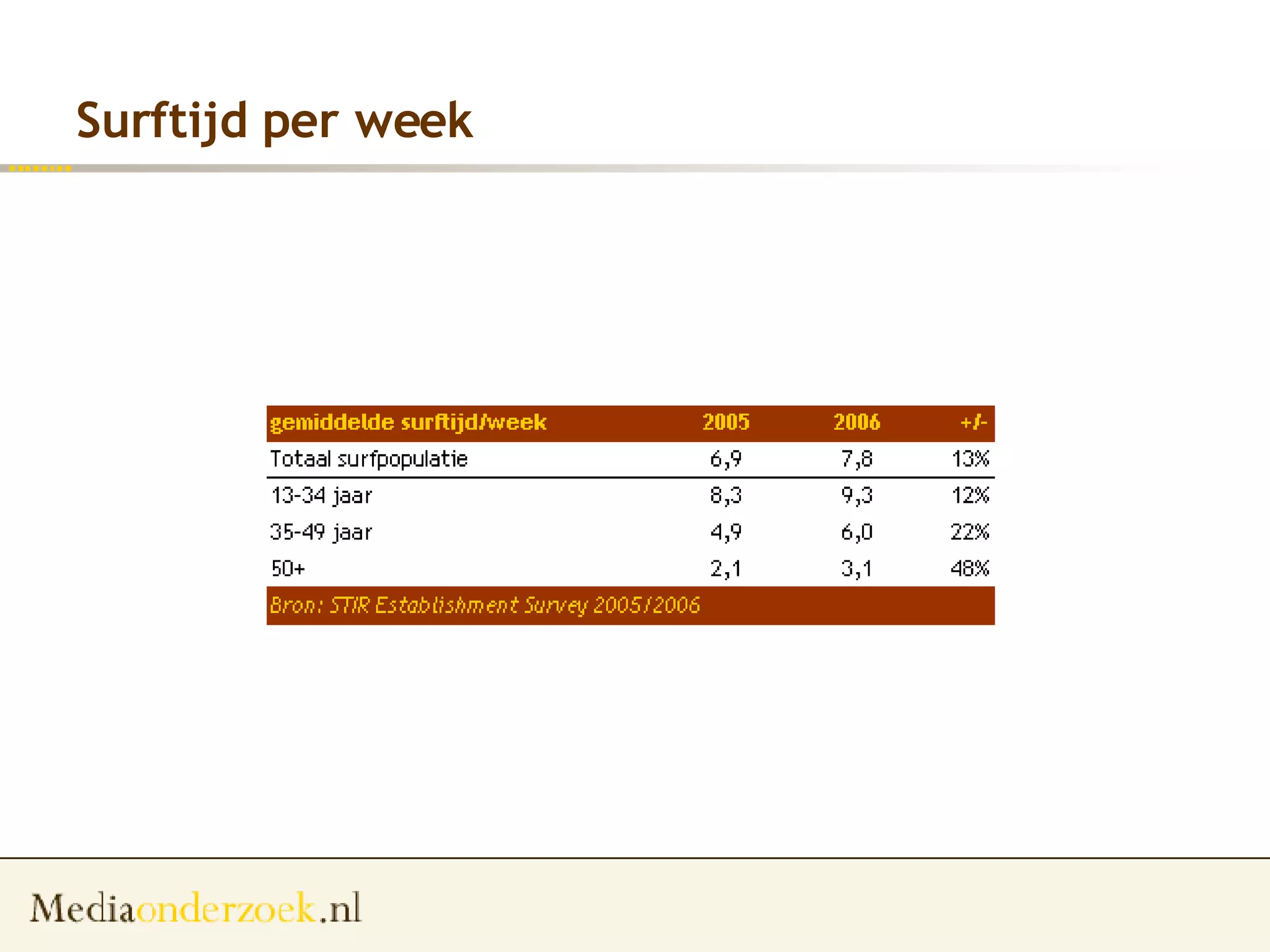 Surftijd per week 