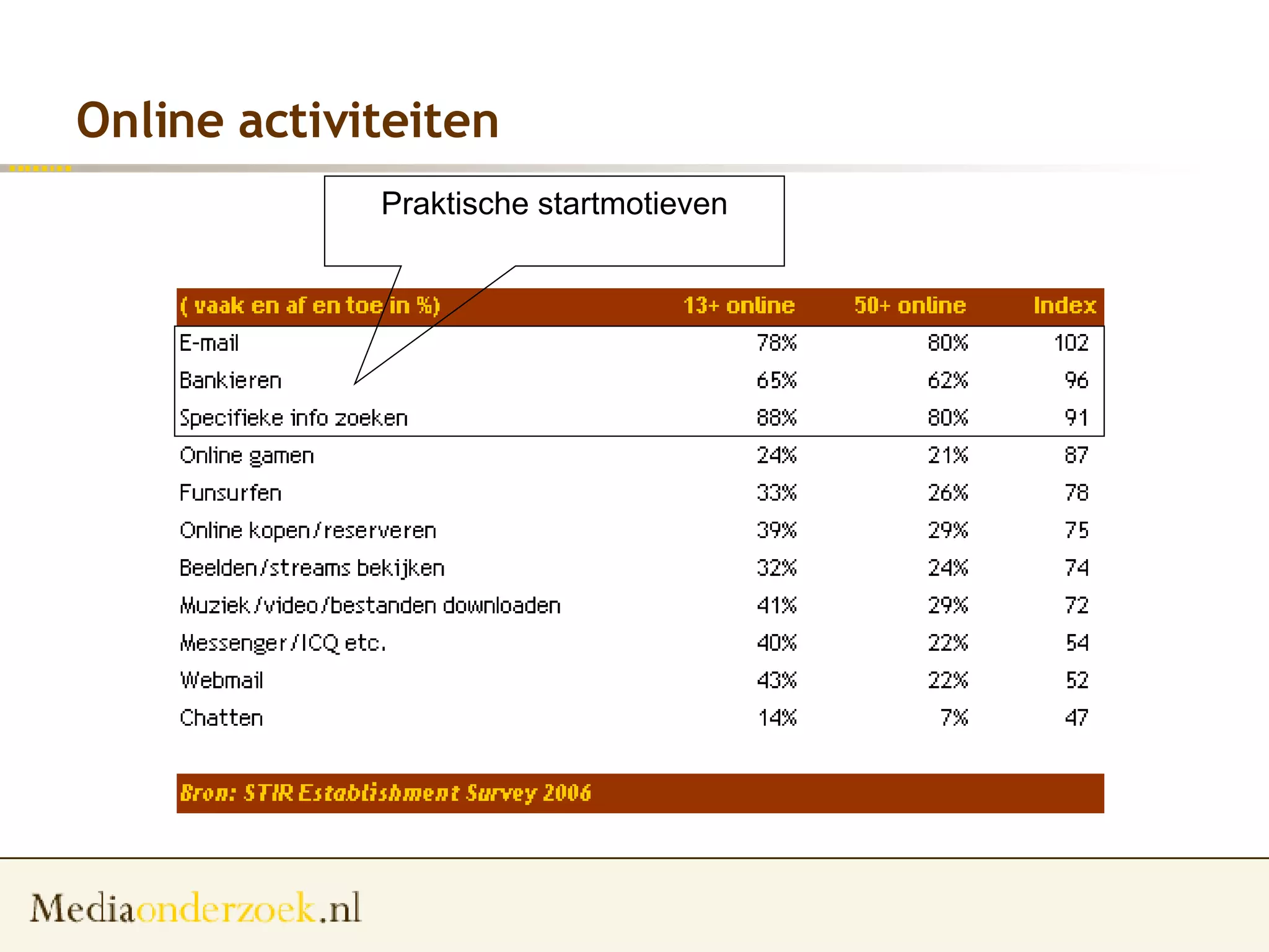 Online activiteiten Praktische startmotieven 