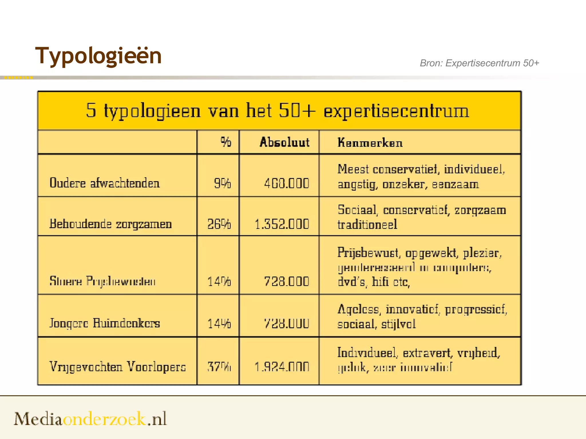 Typologieën Bron: Expertisecentrum 50+  