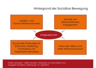 Hintergrund der Socialbar Bewegung


                                                                Wandel von
          Medien- und
                                                              ehrenamtlichem
      Kommunikationswandel
                                                               Engagement



                                     Zivilgesellschaft


     Social Web Potenziale für
       Ehrenamt, Marketing,                                 Kultur des Teilens und
          Fundraising und                                 freier Wissensaustausch
      Organisationsprozesse



Online vernetzen – offline handeln| Workshop von Katrin Kiefer, M.A.
engagiert mit k(l)ick| Gelnhausen, 21. April 2010
 