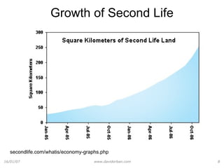 Growth of Second Life secondlife.com/whatis/economy-graphs.php 
