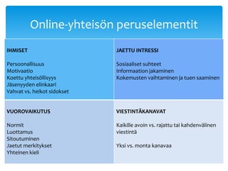 Online-yhteisön peruselementit 
IHMISET 
Persoonallisuus 
Motivaatio 
Koettu yhteisöllisyys 
Jäsenyyden elinkaari 
Vahvat vs. heikot sidokset 
JAETTU INTRESSI 
Sosiaaliset suhteet 
Informaation jakaminen 
Kokemusten vaihtaminen ja tuen saaminen 
VUOROVAIKUTUS 
Normit 
Luottamus 
Sitoutuminen 
Jaetut merkitykset 
Yhteinen kieli 
VIESTINTÄKANAVAT 
Kaikille avoin vs. rajattu tai kahdenvälinen 
viestintä 
Yksi vs. monta kanavaa 
 