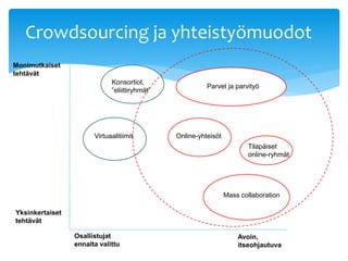 Crowdsourcing ja yhteistyömuodot 
Monimutkaiset 
tehtävät 
Yksinkertaiset 
tehtävät 
Konsortiot, 
”eliittiryhmät” 
Osallistujat 
ennalta valittu 
Parvet ja parvityö 
Avoin, 
itseohjautuva 
Virtuaalitiimit 
Mass collaboration 
Online-yhteisöt 
Tilapäiset 
online-ryhmät 
 
