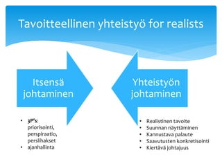 Tavoitteellinen yhteistyö for realists 
Itsensä 
johtaminen 
Yhteistyön 
johtaminen 
• 3P’s: 
priorisointi, 
perspiraatio, 
perslihakset 
• ajanhallinta 
• Realistinen tavoite 
• Suunnan näyttäminen 
• Kannustava palaute 
• Saavutusten konkretisointi 
• Kiertävä johtajuus 
 